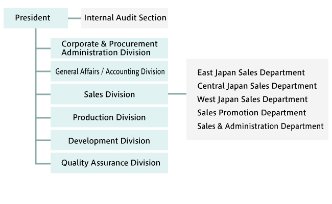 Ncc Organization Chart