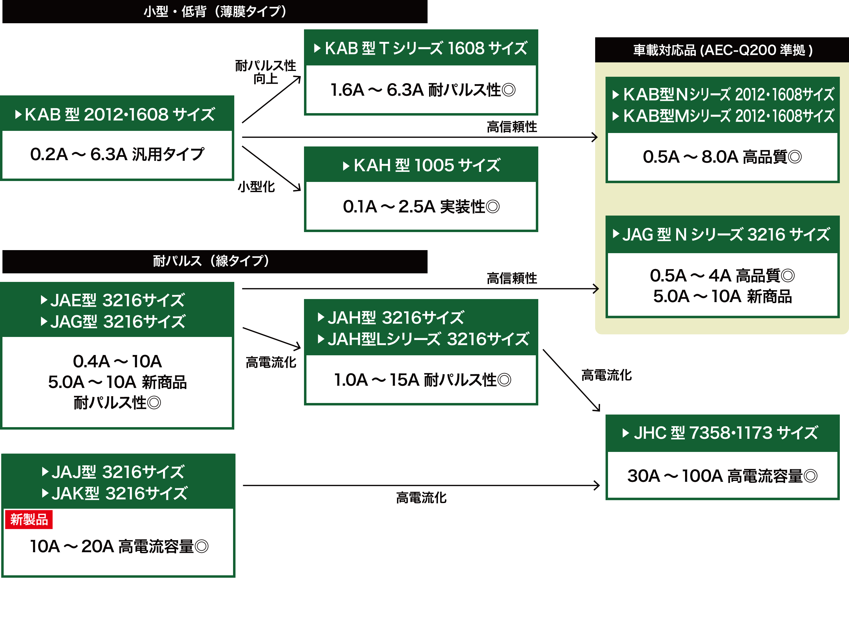 過電流保護（電流ヒューズ）製品体系図