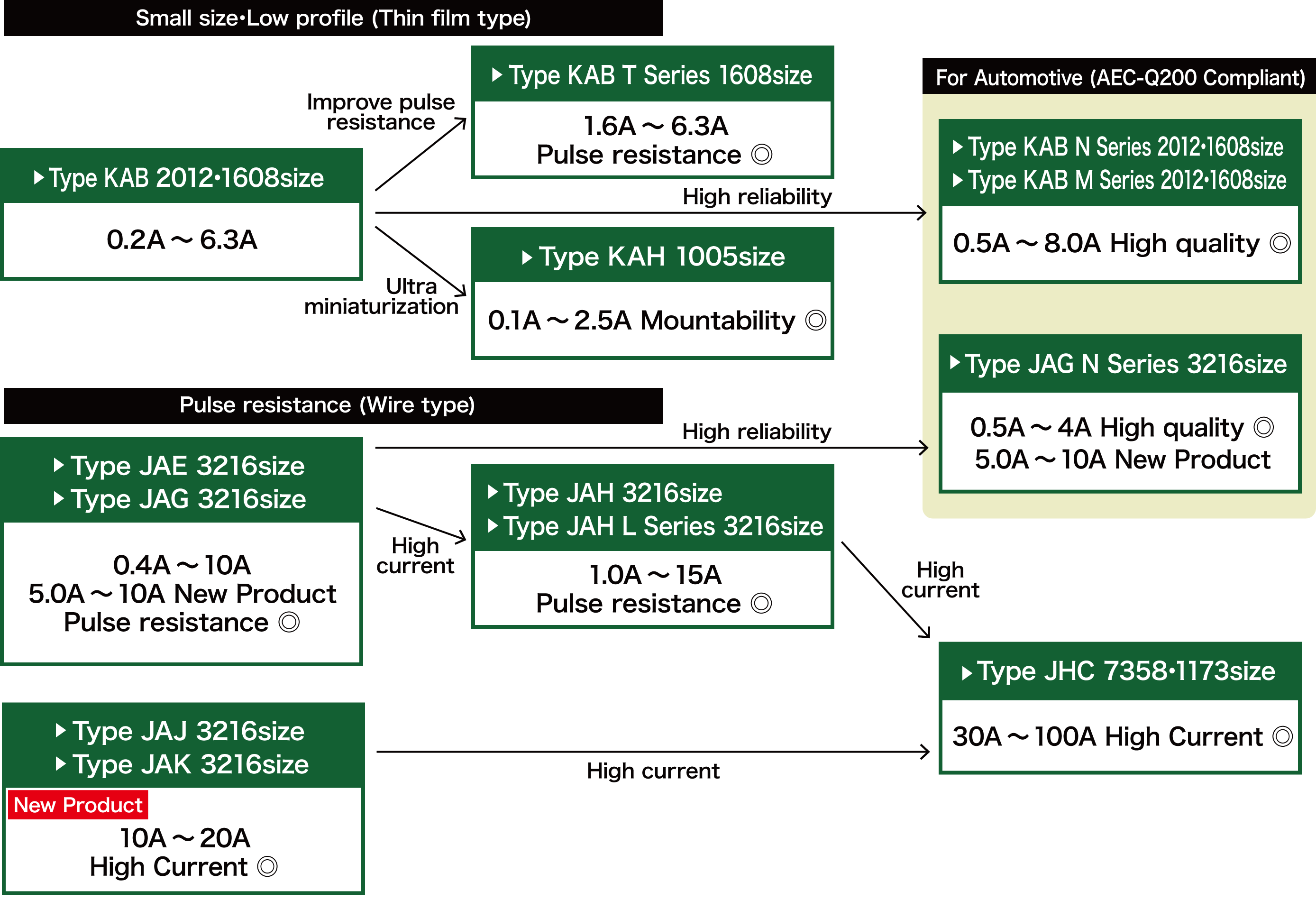 Overcurrent protection(Current fuse)