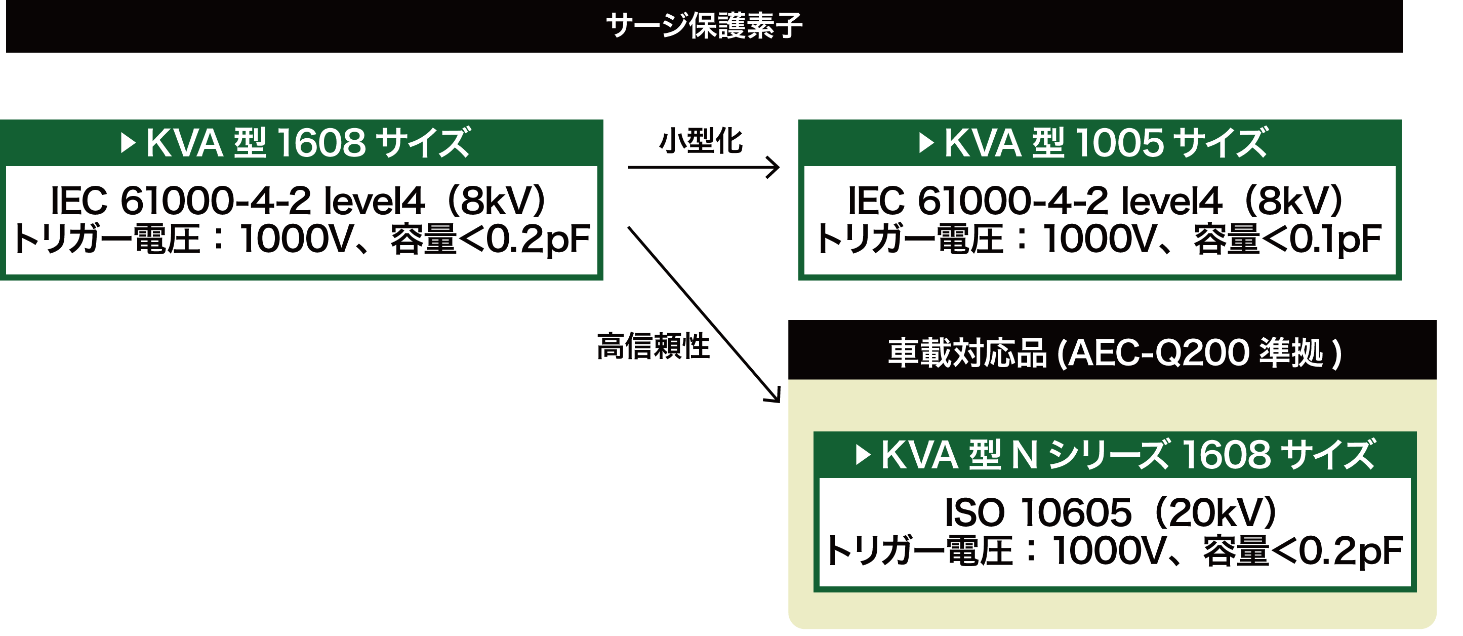 過電圧（静電気）保護製品体系図