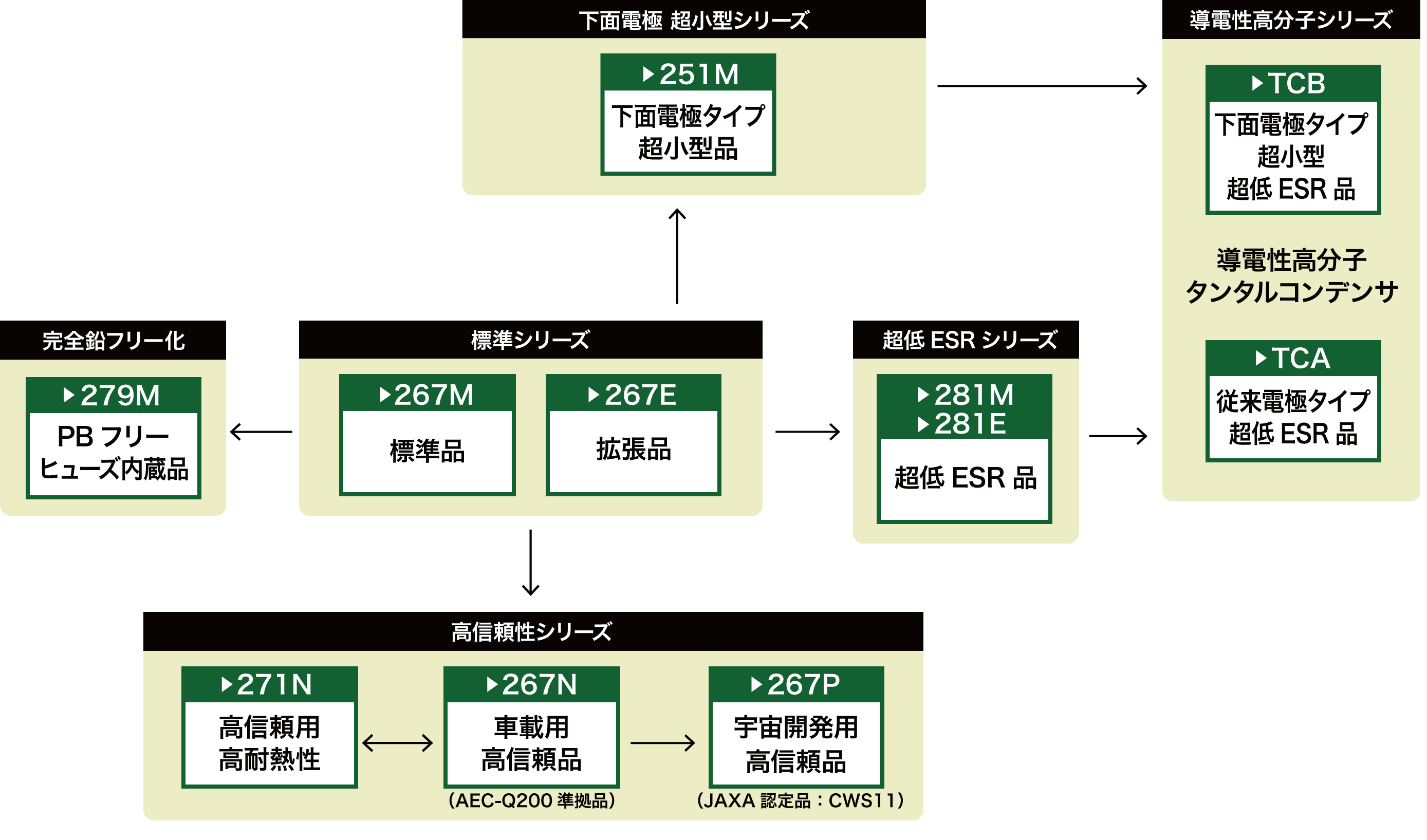 タンタルコンデンサ製品体系図