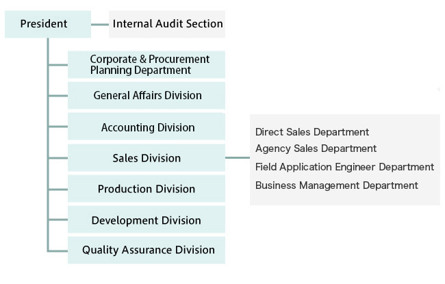 Organization chart