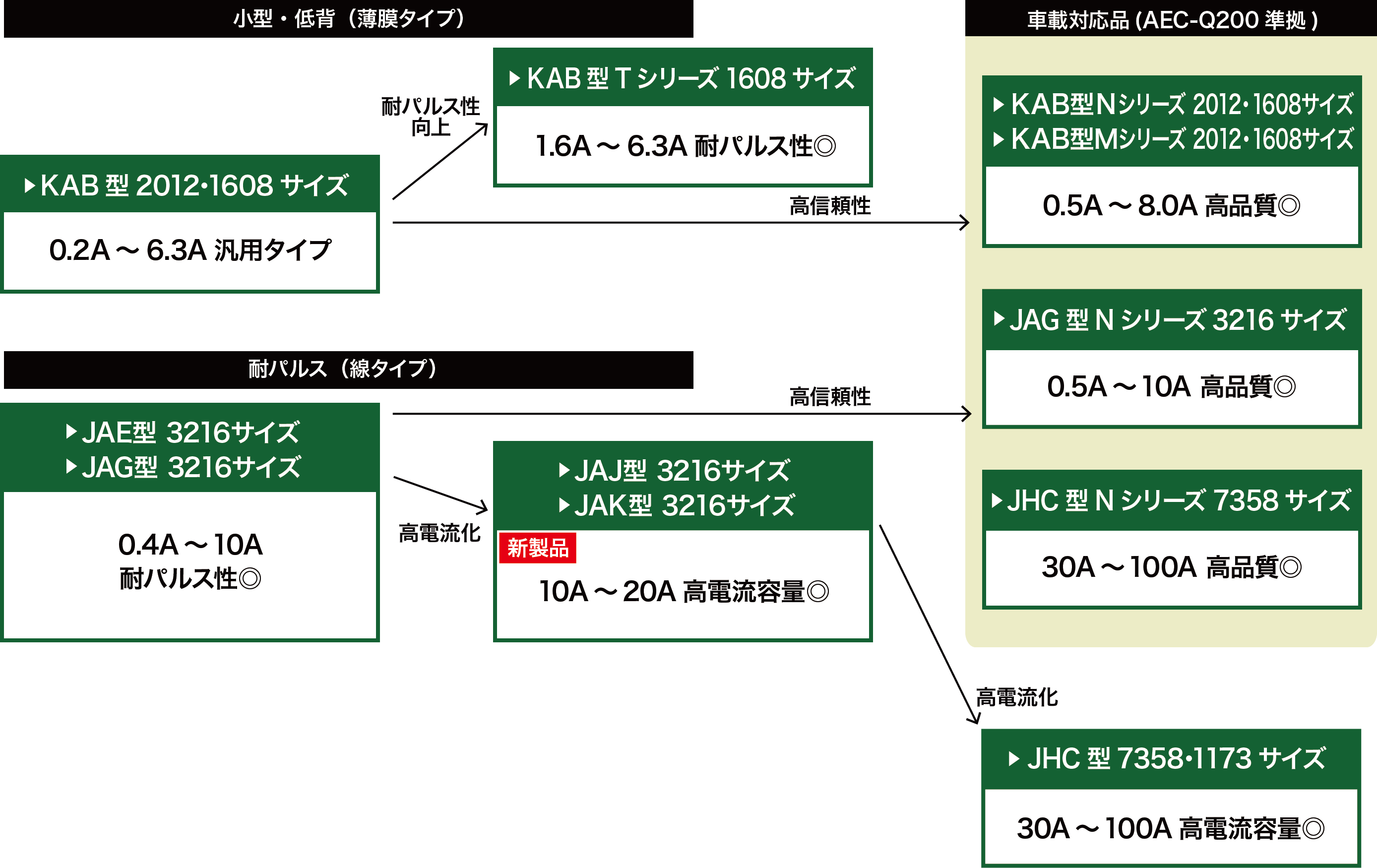 過電流保護（電流ヒューズ）製品体系図