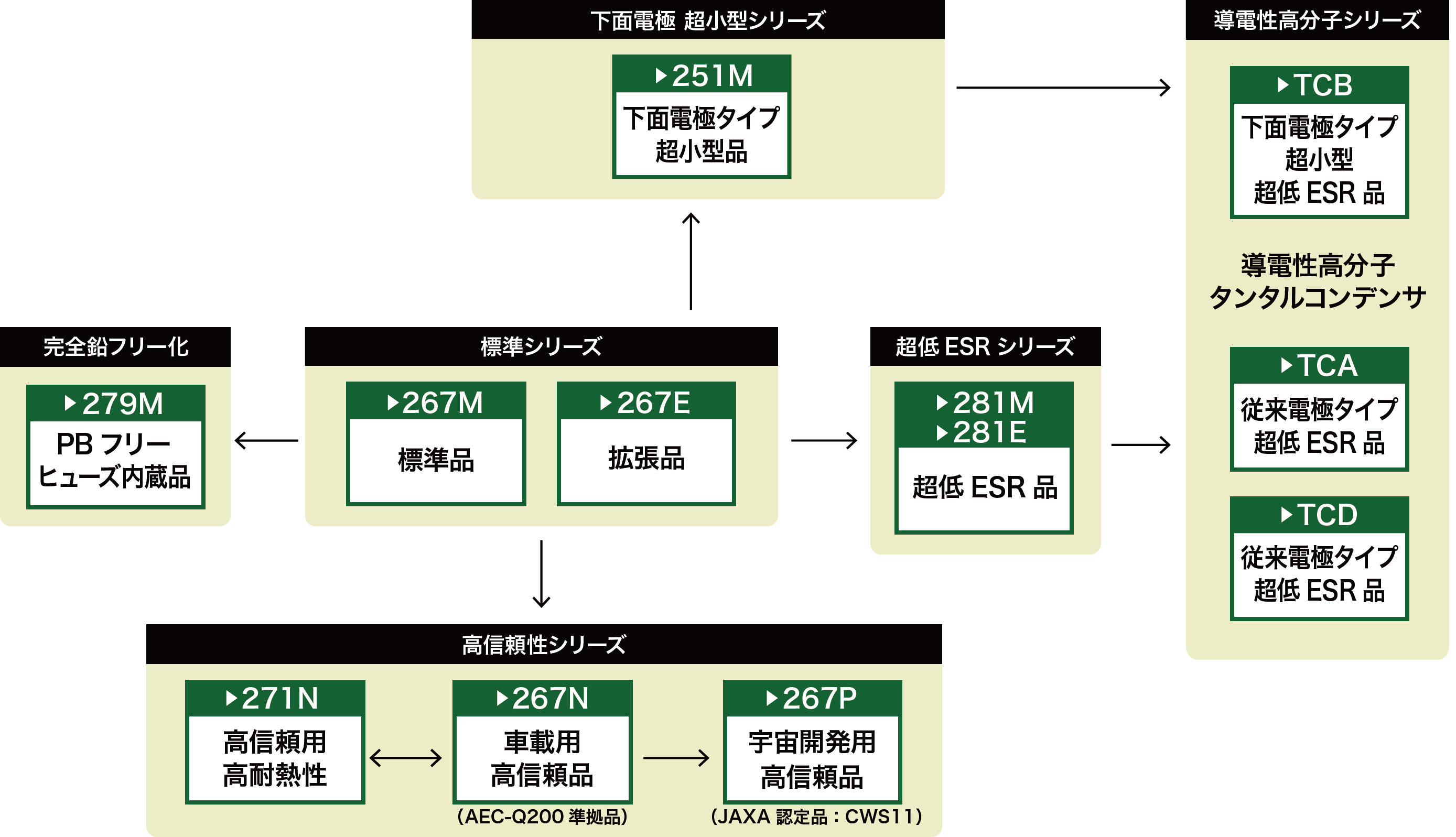 タンタルコンデンサ製品体系図