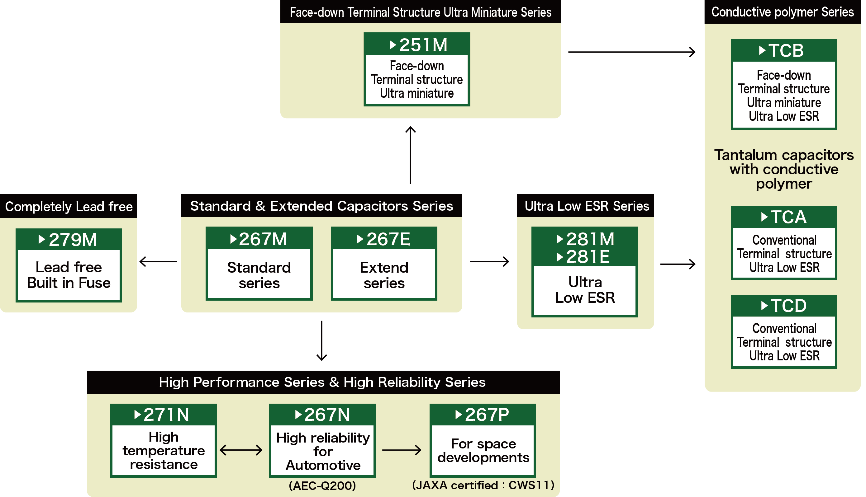 Chip Tantalum Capacitors
